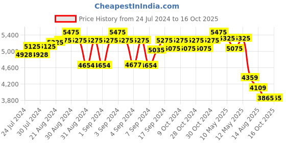 ajio.com sohi Kundan-Studded Multi-Piece Jewellery Set sohi Price History Graph from 24 Jul 2024 to 15 Oct 2025