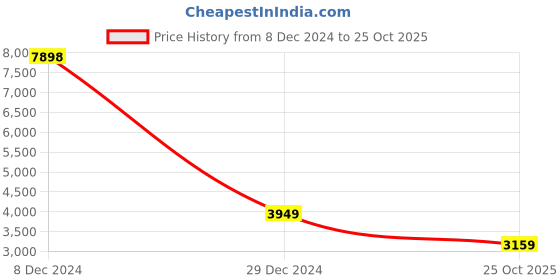 ajio.com sohi Multi-Piece Set sohi Price History Graph from 8 Dec 2024 to 25 Oct 2025
