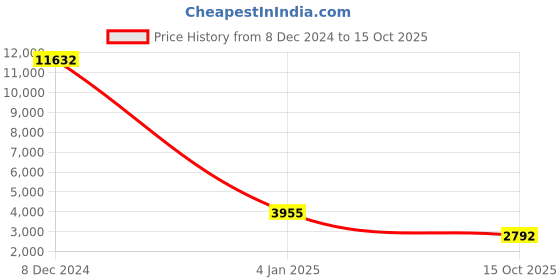ajio.com sohi Multi-Piece Set sohi Price History Graph from 8 Dec 2024 to 15 Oct 2025