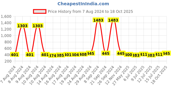 ajio.com sohi Partially Open Cuff Bracelet sohi Price History Graph from 7 Aug 2024 to 18 Oct 2025