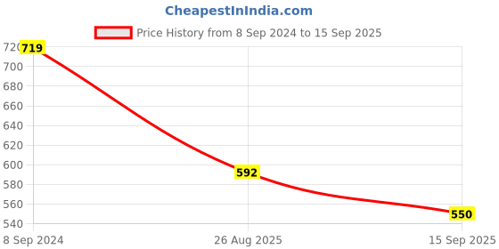 ajio.com sohi Partially Open Cuff Bracelet with Pearl Detail sohi Price History Graph from 8 Sep 2024 to 15 Sep 2025