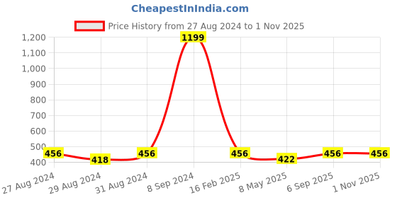 ajio.com sohi Pearl Beaded Multi-Stranded Necklace sohi Price History Graph from 27 Aug 2024 to 1 Nov 2025