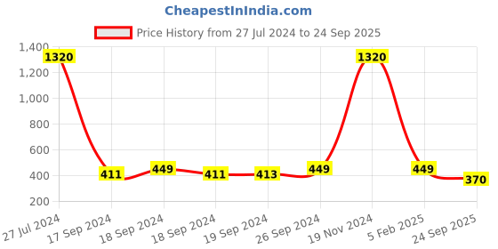 ajio.com sohi Rose Gold-Plated Stone-Studded Drop Earrings sohi Price History Graph from 27 Jul 2024 to 24 Sep 2025