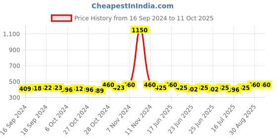 ajio.com sohi Set of 4 Leather Bracelets sohi Price History Graph from 16 Sep 2024 to 10 Oct 2025