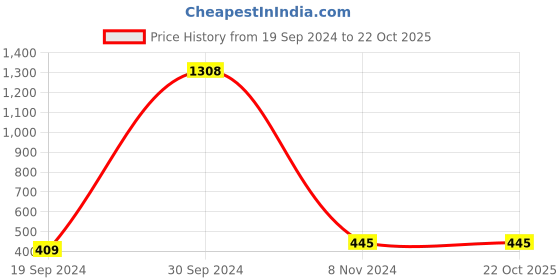ajio.com sohi Set of 5 Gold-Plated Link Bracelets sohi Price History Graph from 19 Sep 2024 to 22 Oct 2025