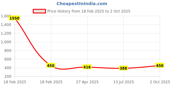 ajio.com sohi Set of 6 Cocktail Ring sohi Price History Graph from 18 Feb 2025 to 2 Oct 2025
