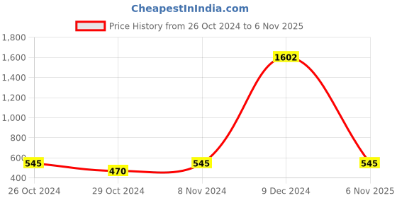 ajio.com sohi Silver-Plated Necklace & Earrings Set sohi Price History Graph from 26 Oct 2024 to 6 Nov 2025