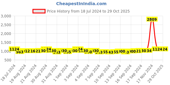 ajio.com sohi Silver-Plated Stone Necklace sohi Price History Graph from 18 Jul 2024 to 29 Oct 2025