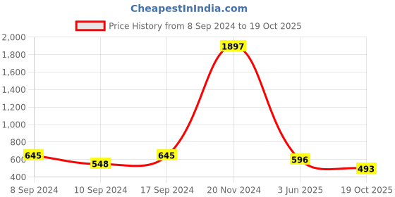 ajio.com sohi Silver-Plated Stone-Studded Cocktail Ring sohi Price History Graph from 8 Sep 2024 to 19 Oct 2025