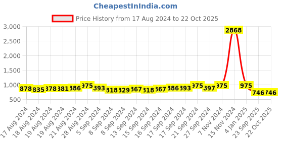 ajio.com sohi Silver-Plated Stone-Studded Necklace sohi Price History Graph from 17 Aug 2024 to 22 Oct 2025