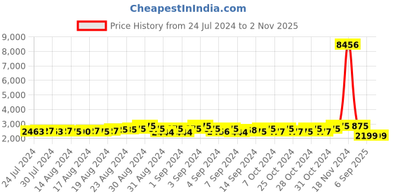 ajio.com sohi Silver-Plated Stone-Studded Necklace & Earrings Set sohi Price History Graph from 24 Jul 2024 to 31 Oct 2025