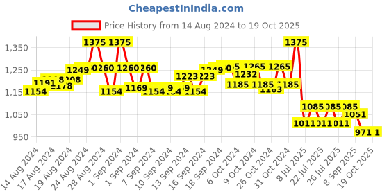 ajio.com sohi Silver-Plated Stone-Studded Necklace & Earrings Set sohi Price History Graph from 14 Aug 2024 to 17 Oct 2025