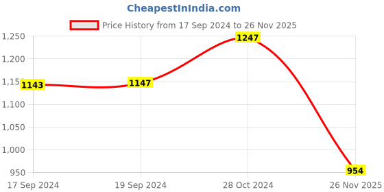 ajio.com sohi Silver-Plated Stone-Studded Necklace & Earrings Set sohi Price History Graph from 17 Sep 2024 to 26 Nov 2025