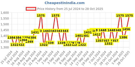 ajio.com sohi Silver-Plated Stone-Studded Necklace with Earrings Set sohi Price History Graph from 25 Jul 2024 to 28 Oct 2025