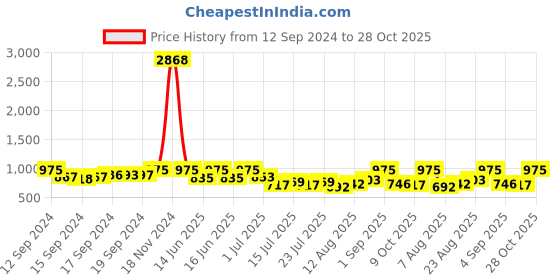 ajio.com sohi Silver-Plated Stone-Studded Short Necklace sohi Price History Graph from 12 Sep 2024 to 28 Oct 2025
