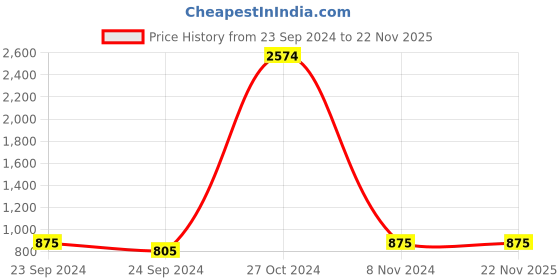 ajio.com sohi Silver-Plated Stone-Studded Short Necklace sohi Price History Graph from 23 Sep 2024 to 22 Nov 2025