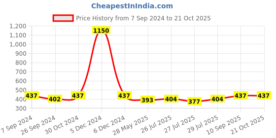ajio.com sohi Stone-Studded Butterfly Studs sohi Price History Graph from 7 Sep 2024 to 21 Oct 2025