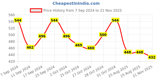 ajio.com sohi Stone-Studded Circular-Shaped Stud Earrings sohi Price History Graph from 7 Sep 2024 to 21 Nov 2025