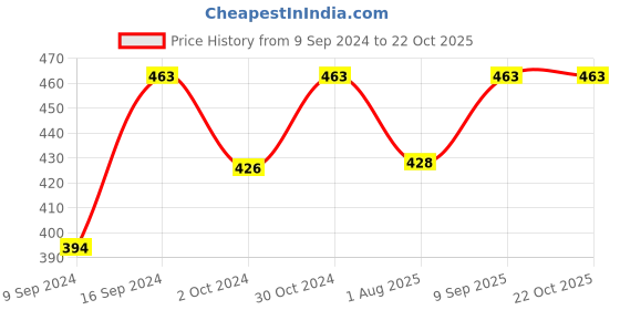 ajio.com sohi Stone-Studded Classic Ring sohi Price History Graph from 9 Sep 2024 to 22 Oct 2025