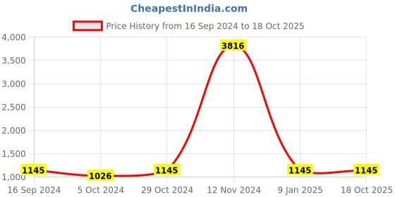 ajio.com sohi Stone-Studded Collar Necklace sohi Price History Graph from 16 Sep 2024 to 18 Oct 2025