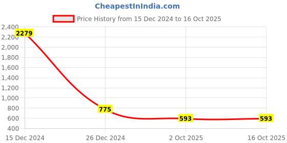 ajio.com sohi Stone-Studded Cuff Bracelet sohi Price History Graph from 15 Dec 2024 to 16 Oct 2025