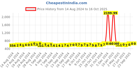 ajio.com sohi Stone-Studded Drop Earrings sohi Price History Graph from 14 Aug 2024 to 15 Oct 2025
