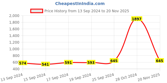 ajio.com sohi Stone-Studded Drop Earrings sohi Price History Graph from 13 Sep 2024 to 20 Nov 2025
