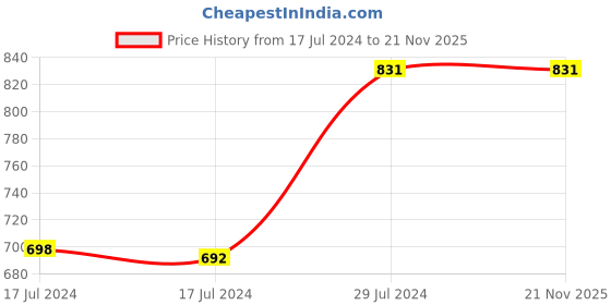 ajio.com sohi Stone-Studded Ear Cuffs sohi Price History Graph from 17 Jul 2024 to 21 Nov 2025