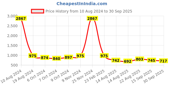 ajio.com sohi Stone-Studded Link Bracelet sohi Price History Graph from 10 Aug 2024 to 30 Sep 2025