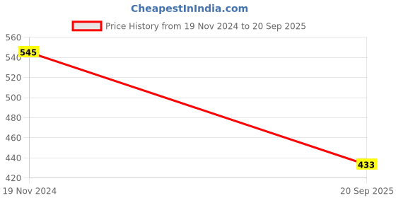 ajio.com sohi Stone-Studded Link Bracelet sohi Price History Graph from 19 Nov 2024 to 20 Sep 2025