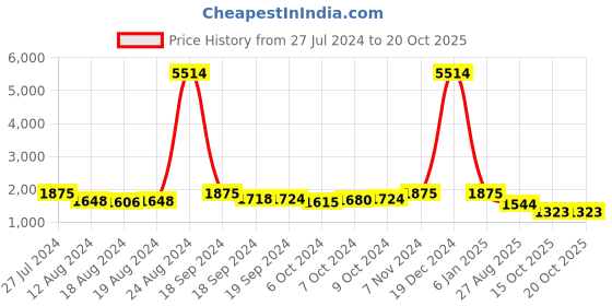 ajio.com sohi Stone-Studded Necklace & Earrings Set sohi Price History Graph from 27 Jul 2024 to 15 Oct 2025