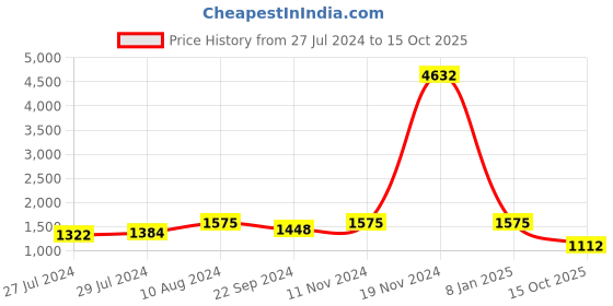 ajio.com sohi Stone-Studded Necklace & Earrings Set sohi Price History Graph from 27 Jul 2024 to 15 Oct 2025