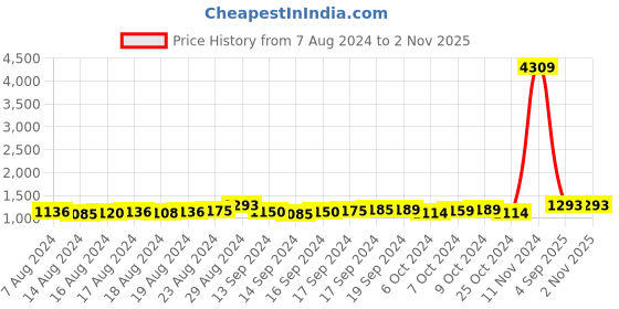 ajio.com sohi Stone-Studded Necklace & Earrings Set sohi Price History Graph from 7 Aug 2024 to 1 Nov 2025