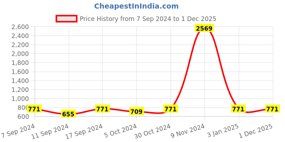 ajio.com sohi Stone-Studded Necklace & Earrings Set sohi Price History Graph from 7 Sep 2024 to 1 Dec 2025