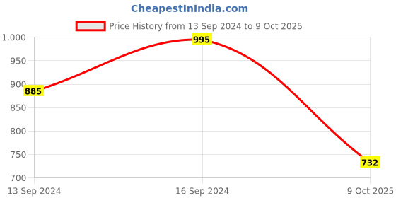 ajio.com sohi Stone-Studded Overlapping Hoop Earrings sohi Price History Graph from 13 Sep 2024 to 9 Oct 2025