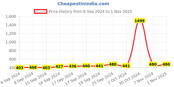 ajio.com sohi Stone-Studded Round Drop Earrings sohi Price History Graph from 8 Sep 2024 to 1 Nov 2025