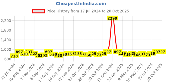 ajio.com sohi Stone-Studded Short Necklace sohi Price History Graph from 17 Jul 2024 to 20 Oct 2025