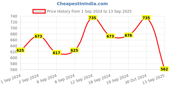 ajio.com sohi Stone-Studded Short Necklace sohi Price History Graph from 1 Sep 2024 to 13 Sep 2025