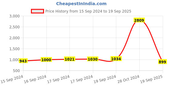 ajio.com sohi Stone Studded Short Necklace sohi Price History Graph from 15 Sep 2024 to 19 Sep 2025