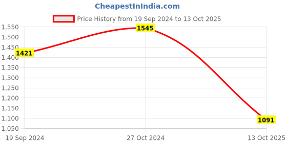ajio.com sohi Stone-Studded Short Necklace sohi Price History Graph from 19 Sep 2024 to 13 Oct 2025