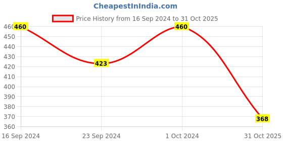ajio.com sohi Stone-Studded Slip-On Ring sohi Price History Graph from 16 Sep 2024 to 31 Oct 2025