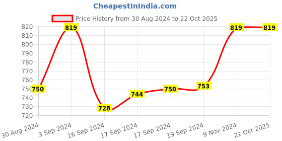 ajio.com sohi Stone-Studded Stud Earrings sohi Price History Graph from 30 Aug 2024 to 21 Oct 2025