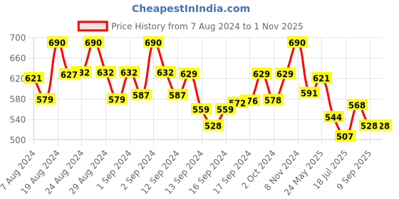 ajio.com sohi Stone-Studded Stud Earrings sohi Price History Graph from 7 Aug 2024 to 30 Oct 2025