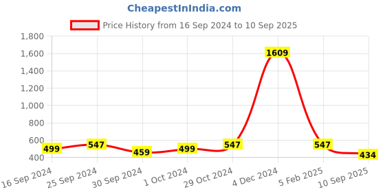 ajio.com sohi Stone-Studded Stud Earrings sohi Price History Graph from 16 Sep 2024 to 10 Sep 2025