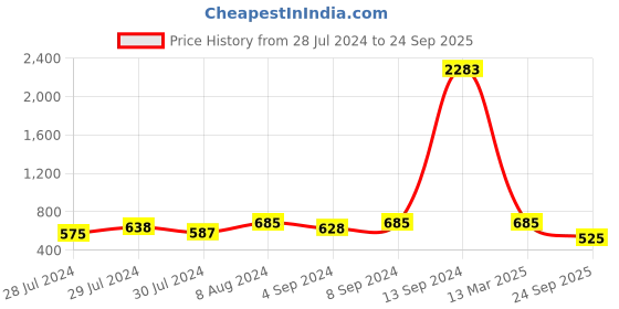 ajio.com sohi Studded Dangler Earrings sohi Price History Graph from 28 Jul 2024 to 24 Sep 2025