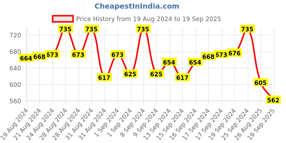 ajio.com sohi Studded Short Necklace sohi Price History Graph from 19 Aug 2024 to 19 Sep 2025