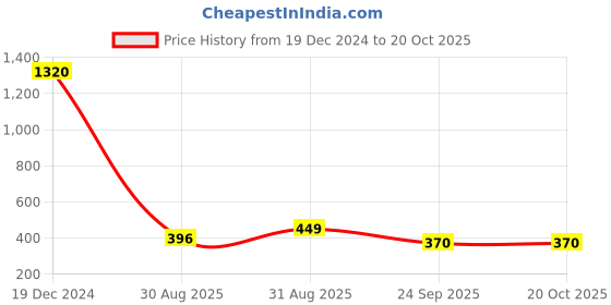 ajio.com sohi Studded Short Necklace sohi Price History Graph from 19 Dec 2024 to 20 Oct 2025