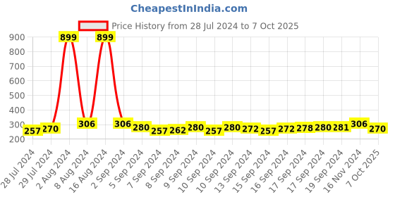 ajio.com sohi Thread Drop Earrings sohi Price History Graph from 28 Jul 2024 to 7 Oct 2025