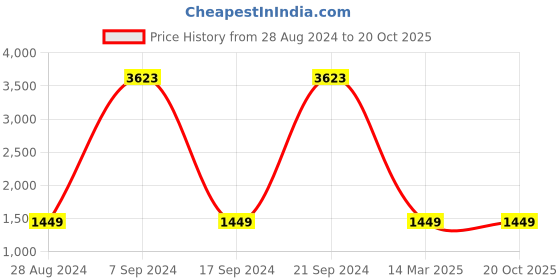 ajio.com sohi Trendy Designer Stone Necklace sohi Price History Graph from 28 Aug 2024 to 20 Oct 2025