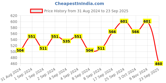 ajio.com sohi Women Embellished Hairband sohi Price History Graph from 31 Aug 2024 to 23 Sep 2025